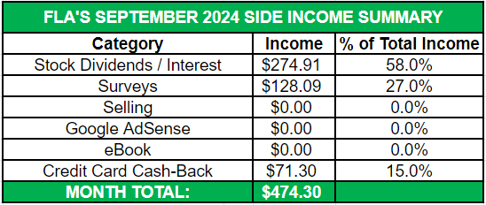 September Side Income Report | 2024 - Fresh Life Advice